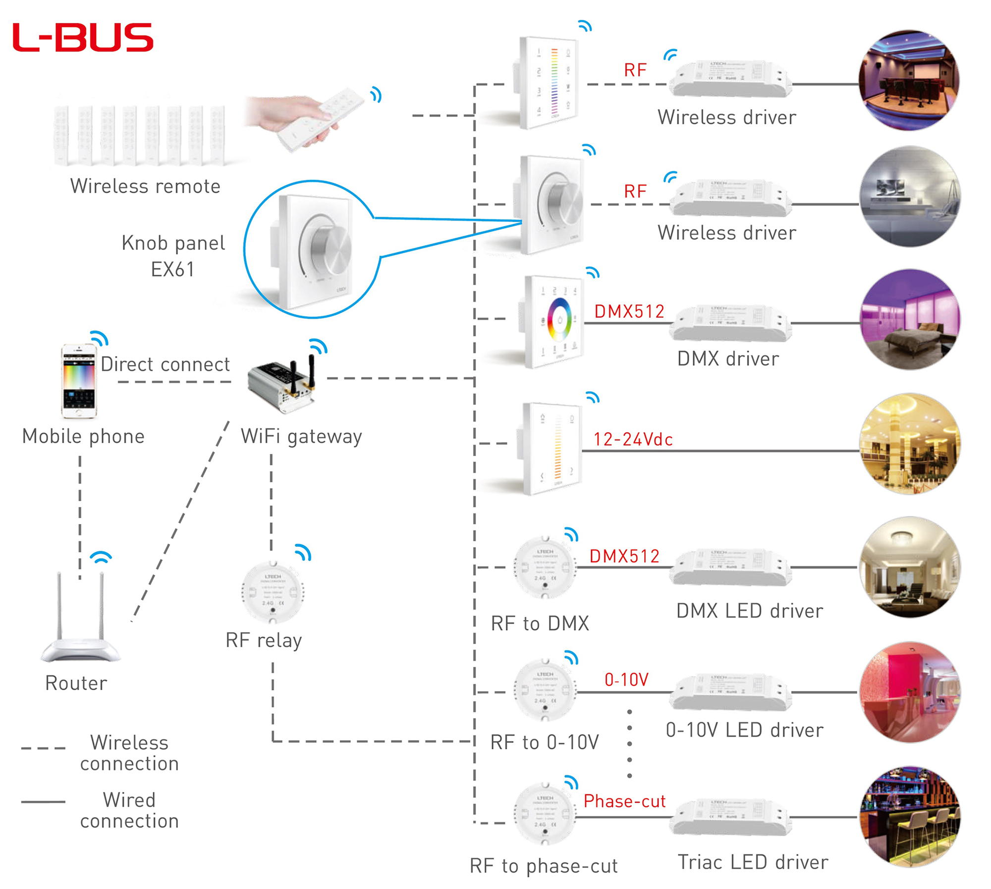 RF2.4GHz, DMX512 Dimming Knob Panel, Dimming and switching 100-240Vac input, |Remote operation,IP44. EX61  LTECH Rotary Controller